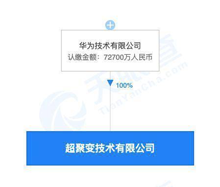 華為成立超聚變技術公司 注冊資本7.27億，深耕計算機軟硬件批發領域
